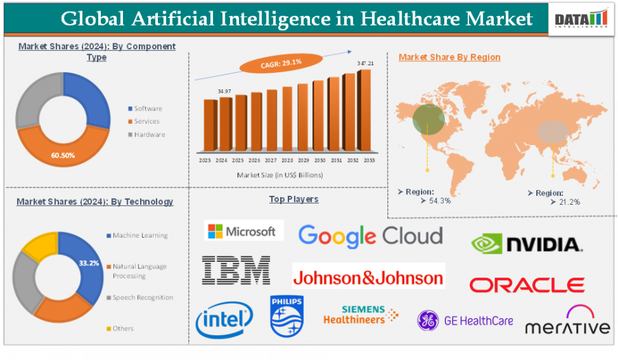 AI in Healthcare Market