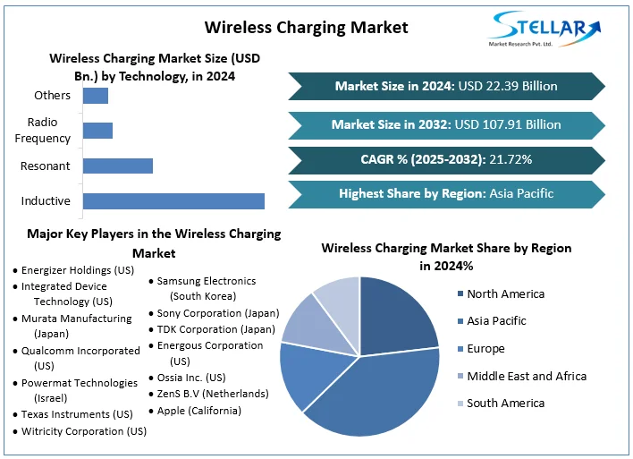 The Wireless Charging Market was valued at USD 22 Wireless Charging Market