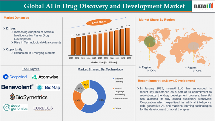 Global AI in Drug Discovery and Development Market