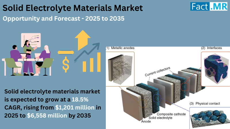According to Fact.MR, a market research and competitive intelligence provider, the solid electrolyte materials market was valued at USD 983