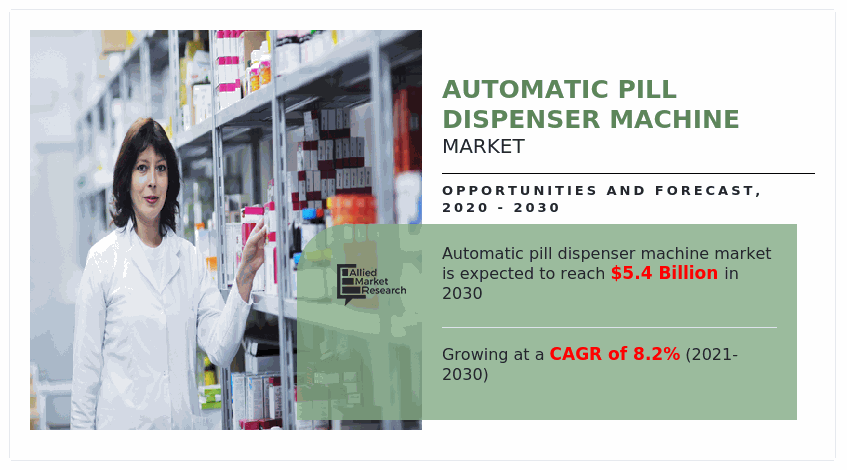 Allied Market Research has published a study report with the title Automatic Pill Dispenser Machine Market Size was Valued at USD 2 Automatic Pill Dispenser Market Size Set