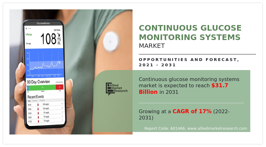 Allied Market Research has published a study report with the title Continuous Glucose Monitoring (CGM) Systems Market Size accounted for ๐๐๐ ๐ Continuous Glucose Monitoring (CGM)