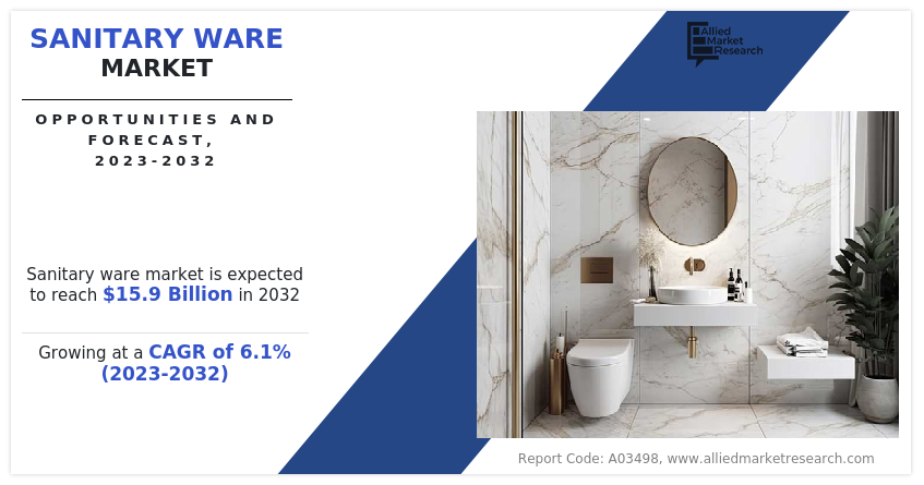 The sanitary ware market size was valued at $9 billion in 2022, and is estimated to reach $15 Sanitary Ware Market Size, Share and Trend Analysis
