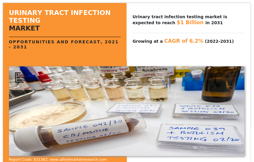 Allied Market Research published a report, titled, "Urinary Tract Infection Testing Market by Infection Type (Urethritis, Cystitis, Pyelonephritis), by Test Type (Urinalysis , Urine Cultures, Susceptibility Testing), by End User (Hospitals, Diagnostic Laboratories, Research Institutes), by Test Kit (Home Test Kits, Laboratory Test Kits): Global Opportunity Analysis and Industry Forecast, 2021- 2031" According to the report, the global urinary tract infection testing industry Size was Valued at USD 574 million in 2021 and is Projected to Garner USD 1 billion by 2031, registering a CAGR of 6 Urinary Tract Infection Testing Market 2033