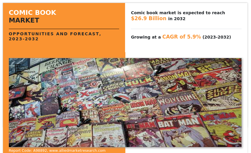 The comic book market was valued at $15 Comic Book Market Size, Share and Trend Analysis