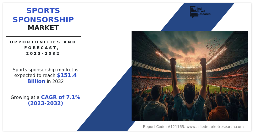 The sports sponsorship market size was valued at $73 Sports Sponsorship Market Research, 2032