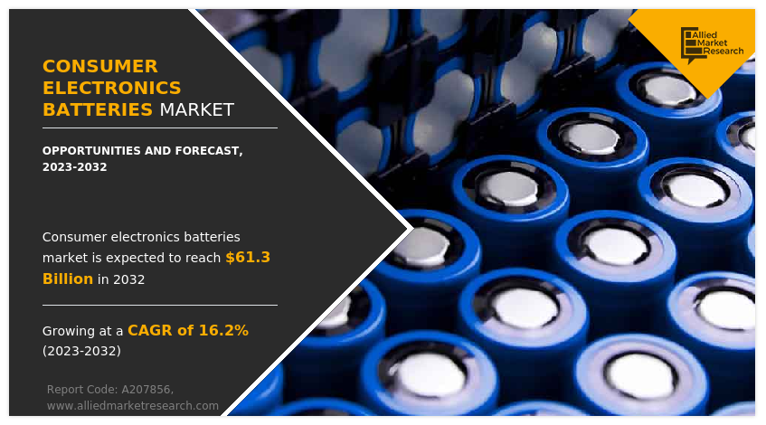 According to a new report published by Allied Market Research, titled, “Consumer Electronics Batteries Market by Type and Application: Global Opportunity Analysis and Industry Forecast, 2023-2032" The consumer electronics batteries market was valued at $13 Consumer Electronics Batteries Market Size, Share