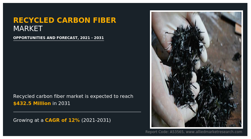 Allied Market Research published a report, titled, "Recycled Carbon Fiber Market by Source (Wind and Turbine Scrap, Aerospace Scrap, Others), by End Use (Automotive and Transportation, Construction, Marine, Industrial, Others): Global Opportunity Analysis and Industry Forecast, 2021-2031" Recycled Carbon Fiber Markets Growth
