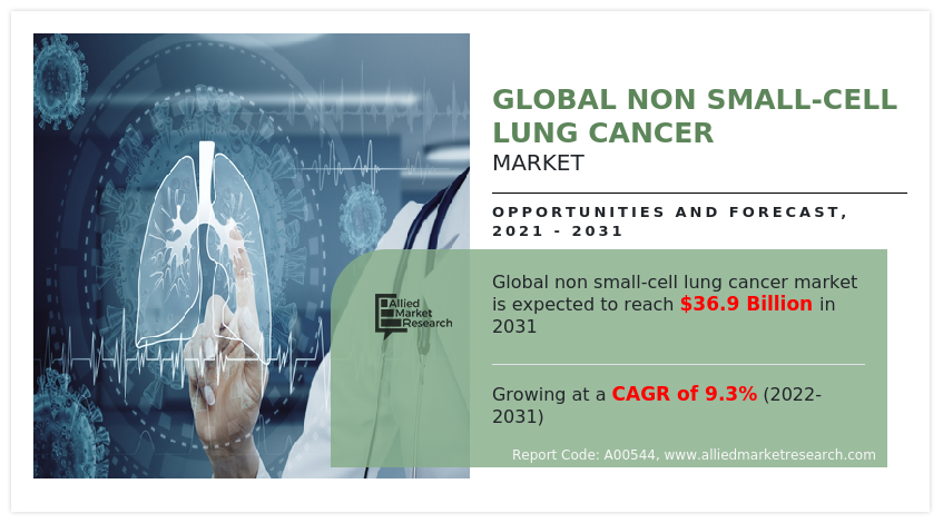 Allied Market Research published a report, titled, "Global Non-Small-Cell Lung Cancer Market by Type (Adenocarcinoma, Squamous Cell Carcinoma, Large Cell Carcinoma, Others), by Treatment Type (Chemotherapy, Targeted Therapy, Immunotherapy), by Distribution Channel (Hospital Pharmacy, Drug Store and Retail Pharmacy, Online Pharmacy): Global Opportunity Analysis and Industry Forecast, 2021-2031" Global Non Small-Cell Lung Cancer Market, by Type