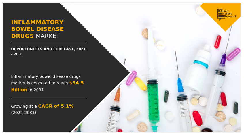 Allied Market Research has published a study report with the title Inflammatory Bowel Disease Treatment Market Size accounted for ๐๐๐ ๐๐ Inflammatory Bowel Disease Treatment Market Size 2035