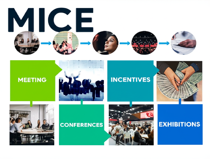 According to a new report published by Allied Market Research, titled, “MICE Industry by Event Type (Meeting, Incentive, Conventions, and Exhibitions): Global Opportunity Analysis and Industry Forecast 2021–2031 Market MICE Industry_