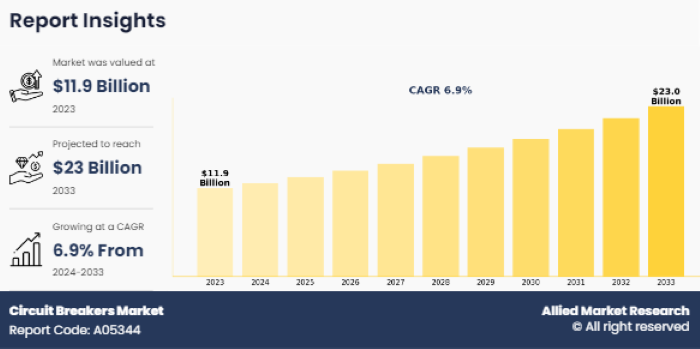 π Market Overview
According to a new report published by Allied Market Research, the circuit breakers market size was valued at $11