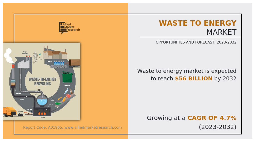 π Waste to Energy Market Outlook: Growth, Trends, and Opportunities to 2032
