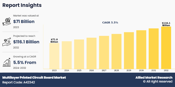 According to a new report published by Allied Market Research, titled, “Multilayer Printed Circuit Board Market," The multilayer printed circuit board market was valued at $71 billion in 2023, and is estimated to reach $116 Multilayer Printed Circuit Board Market trends-analysis