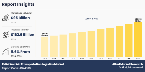 Rise in penetration of Internet of things (IoT) in the logistics sector enables freight companies and consumers to direct access to the company network via the internet