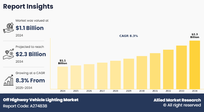 According to a new report published by Allied Market Research, titled “Off-Highway Vehicle Lighting Market by Product Type, Application, Vehicle Type, and End-User: Global Opportunity Analysis and Industry Forecast, 2025–2034”, the global off-highway vehicle lighting market was valued at 𝐔𝐒𝐃 𝟏