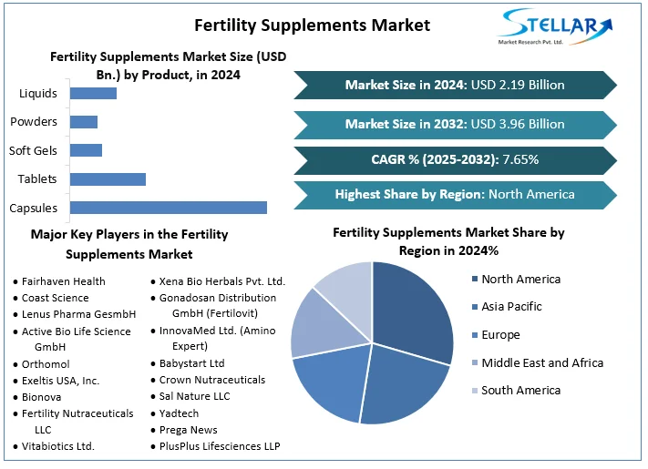 According to industry analysts at Stellar Market Research that the Fertility Supplements Market is demonstrating strong growth as a result of rising infertility rates, increasing awareness of reproductive health, and innovation within supplement formulations Fertility Supplements Market
