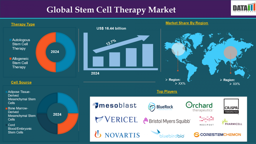 Stem cell Therapy Market