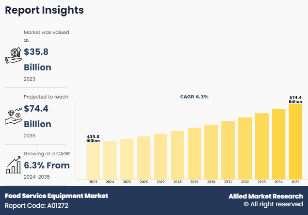 food service equipment market size was valued at $35