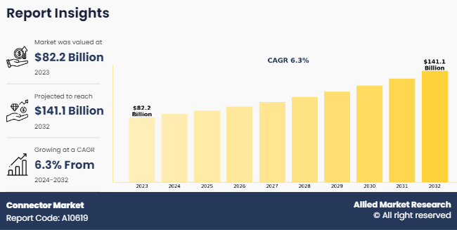 According to a new report published by Allied Market Research, titled, "Connector Market, by Product (PCB Connectors, I/O Connectors, Circular Connectors, Fiber Optic Connectors, RF Coaxial Connectors, Others), by End User (Consumer Electronics, Telecom, Automotive, Energy and Power, Aerospace and Defense, Others), by Material (Copper, Aluminum, Stainless Steel, Plastic, Others): Global Opportunity Analysis and Industry Forecast, 2024-2032 Connector Market_