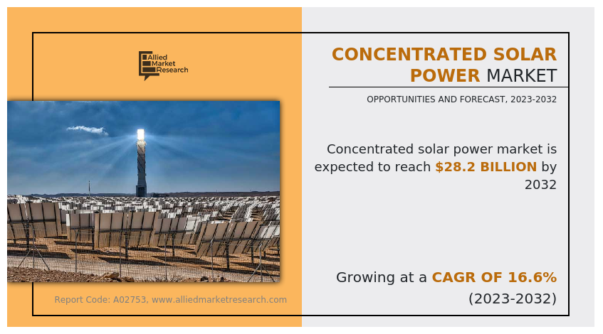 As per the latest report by Allied Market Research, the concentrated solar power market size was valued at $6
