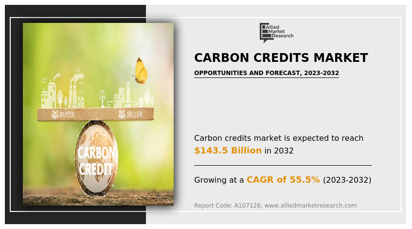 The global carbon credits market is experiencing an unprecedented growth trajectory, fueled by global climate change awareness, net-zero commitments, and the need for sustainable business practices