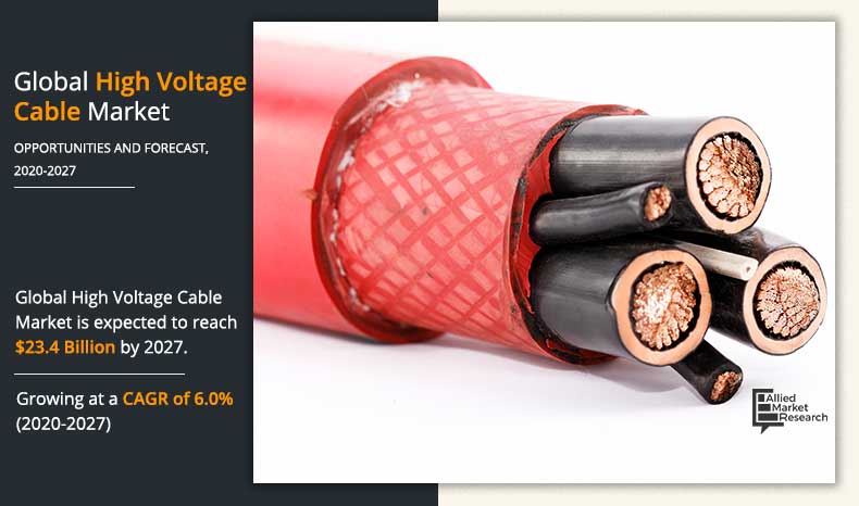 According to a new report published by Allied Market Research, the global high voltage cable market size was valued at $14