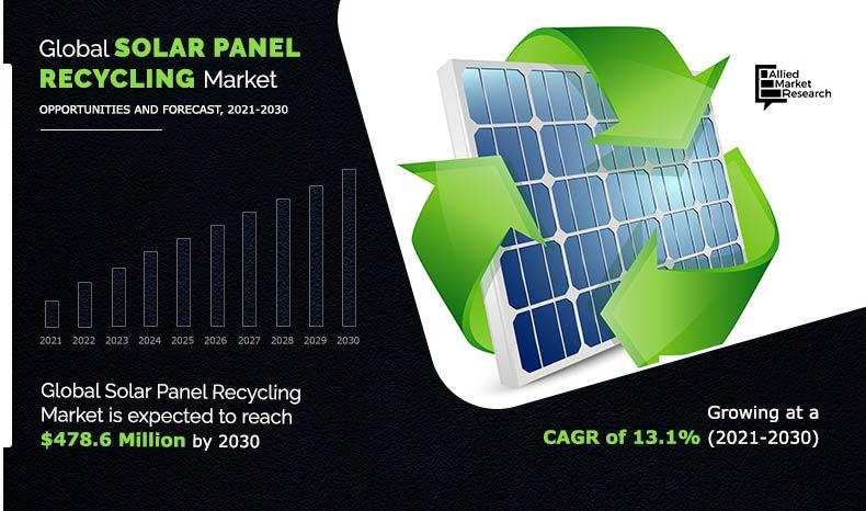 The global solar panel recycling market is gaining remarkable traction as the clean energy revolution accelerates