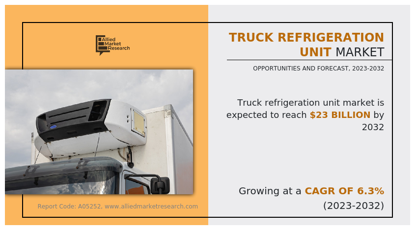 According to the report, the global truck refrigeration unit market generated 𝐔𝐒𝐃 𝟏𝟐