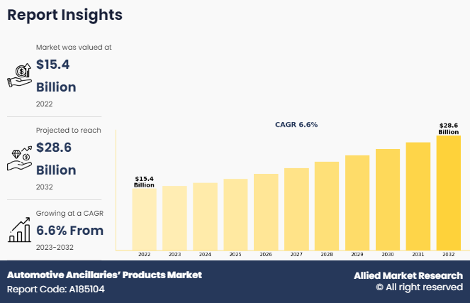 According to a new report published by Allied Market Research, titled, “Automotive Ancillaries’ Products Market," The automotive ancillaries’ products market was valued at $15,380 million in 2022, and is estimated to reach $28,583 million by 2032, growing at a CAGR of 6
