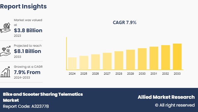 𝐀𝐜𝐜𝐨𝐫𝐝𝐢𝐧𝐠 𝐭𝐨 𝐭𝐡𝐞 𝐫𝐞𝐩𝐨𝐫𝐭, 𝐭𝐡𝐞 bike and scooter sharing telematics market 𝐰𝐚𝐬 𝐯𝐚𝐥𝐮𝐞𝐝 𝐚𝐭 $𝟑