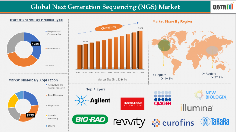 Global Next Generation Sequencing (NGS) Market
