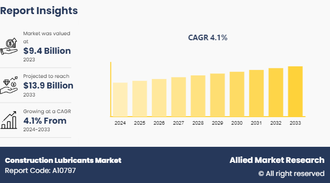 The Allied Market Research report on the construction lubricants industry provides an up-to-date analysis of the global industry landscape, emphasizing current trends, growth drivers, and market conditions Construction Lubricants Industry Growth