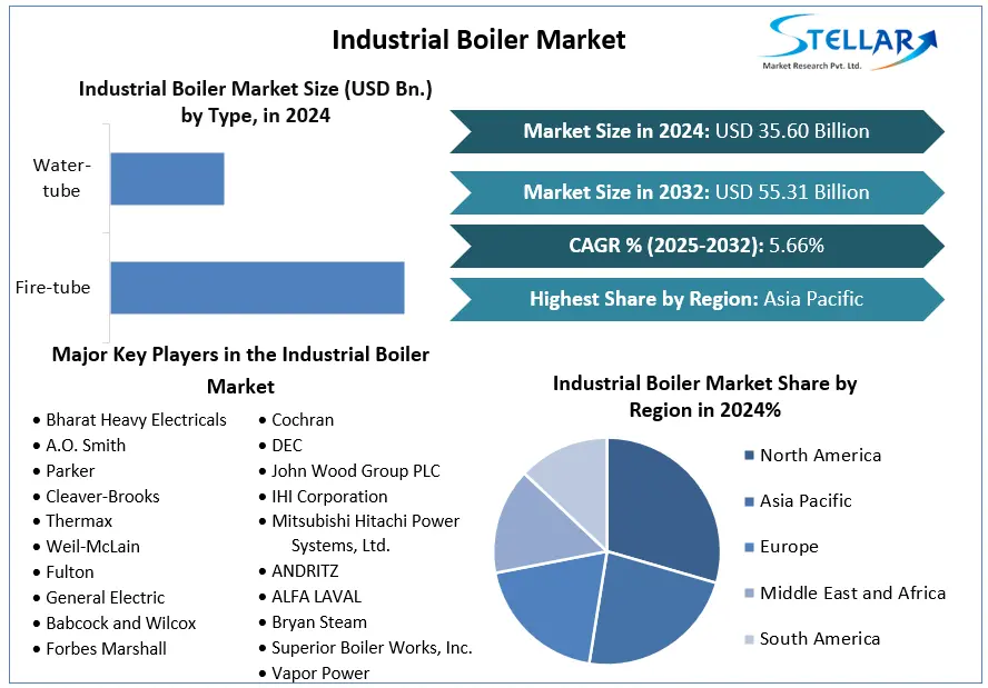 Stellar Market Research examines the growth rate of the Industrial Boiler Market during the forecasted period 2025-2032 Industrial Boiler Market