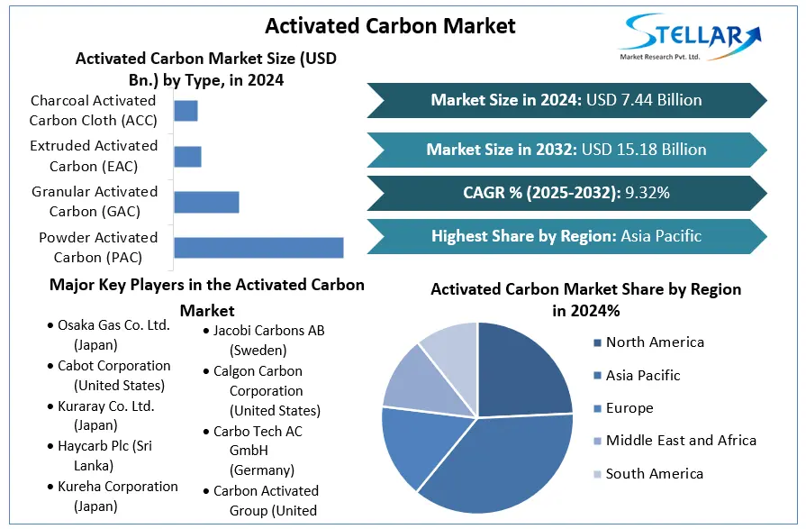 Stellar Market Research examines the growth rate of the Activated Carbon Market during the forecasted period 2025-2032 Activated Carbon Market