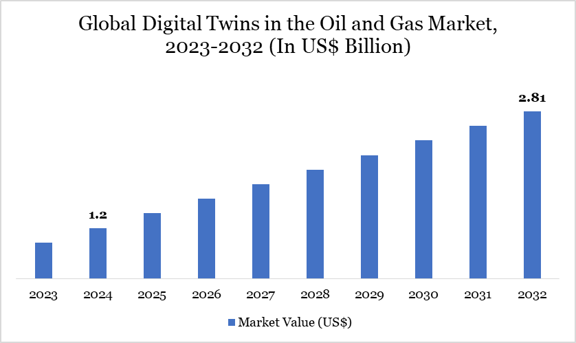 Market Size & Growth 2025
The global Digital Twins Oil and Gas Market Size sector was valued at USD 1 Digital Twins in Oil and Gas Market