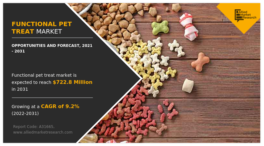 According to a new report published by Allied Market Research, titled, “Functional Pet Treat Market Size, Share, Competitive Landscape and Trend Analysis Report, by Pet, by Application, by Distribution Channel : Global Opportunity Analysis and Industry Forecast, 2022-2031" Functional Pet Treat Market, Functional Pet Treat, Pet Treat, Functional Pet Food