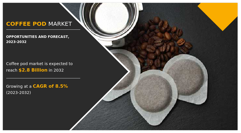 According to a new report published by Allied Market Research, titled, "Coffee Pod Market Size, Share, Competitive Landscape and Trend Analysis Report, by Flavor, by Distribution Channel, by Caffeine Concentration, by End Use : Global Opportunity Analysis and Industry Forecast, 2023-2032" Coffee Pod Market, Coffee Pod Industry, Coffee Pod