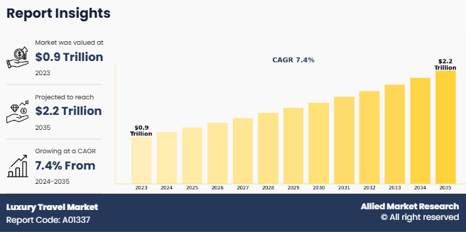 According to a new report published by Allied Market Research, titled, “Luxury Travel Market," The luxury travel market size was valued at $890 Luxury Travel Size, Share and Trend Analysis