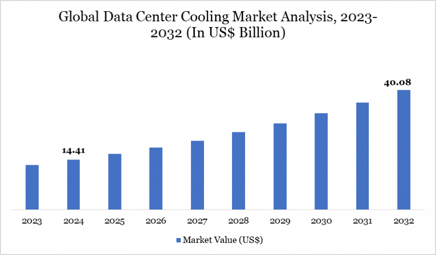 Data Center Cooling Market