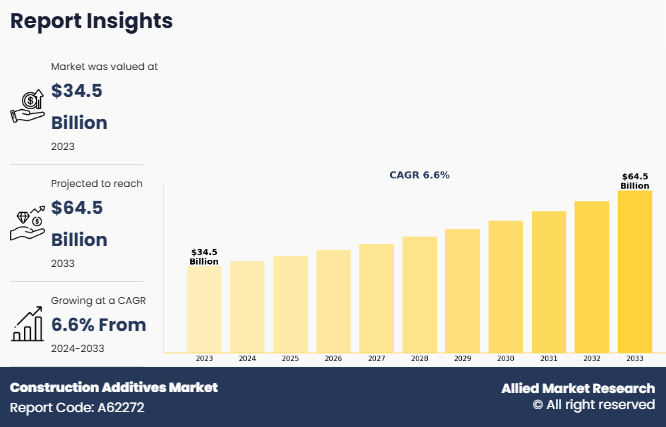 Allied Market Research published a report, titled, "Construction Additives Market by Type (Chemical Additives, Mineral Additives, and Fiber Additives) and End Use (Residential, Industrial, Infrastructure, and Commercial): Global Opportunity Analysis and Industry Forecast, 2024-2033" Construction Additives Market Trends