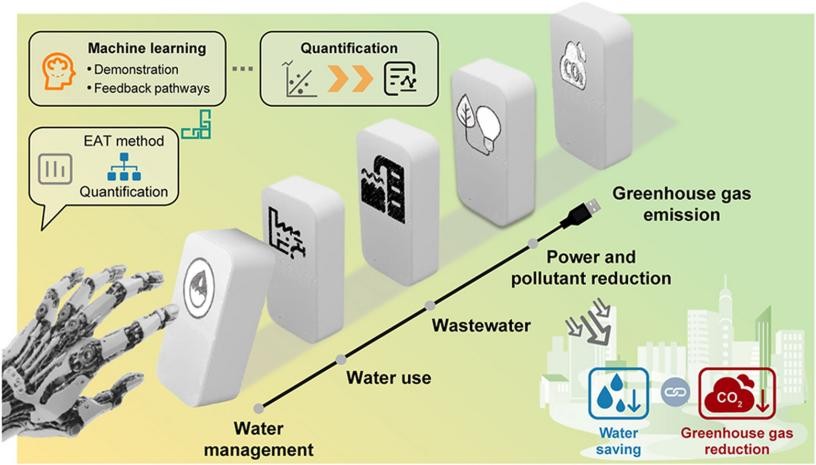 What if reducing greenhouse gas emissions wasn’t just about upgrading industrial facilities, but about how we use water at home and in cities? A new study has uncovered a surprising link: the way we use water upstream directly affects the emissions of wastewater treatment plants downstream