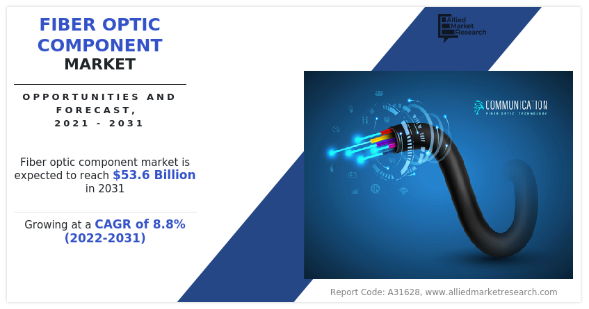 According to a new report published by Allied Market Research, titled, “Fiber Optic Component Market By Type (Cables, Amplifiers, Active Optical Cables, Splitters, Connectors, Transceivers, Others), By Data Rate (10 G, 40 G, 100 G, Above 100 G), By Application (Communications, Distributed Sensing, Analytical And Medical Equipment, Lighting): Global Opportunity Analysis And Industry Forecast, 2022-2031" Fiber Optic Component Market Research, 2031