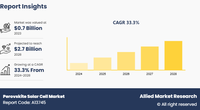 🌟 Perovskite Solar Cell Market Overview