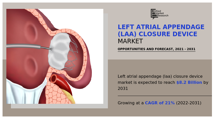 Allied Market Research has published a study report with the title Left Atrial Appendage Closure Device Market Size was Valued at USD 1 Left Atrial Appendage Closure Device Market Forecast 2032