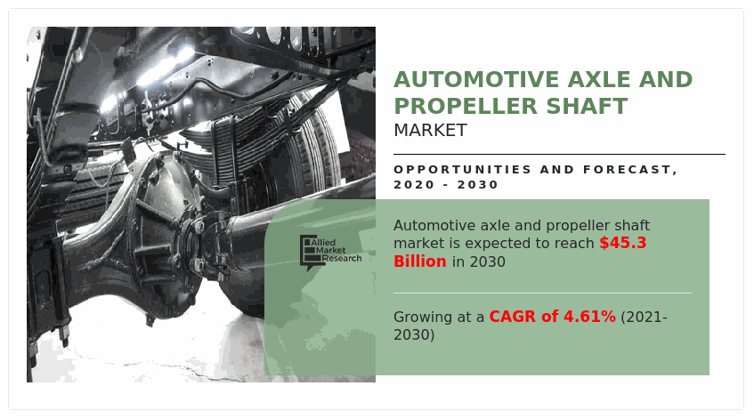 According to a new report published by Allied Market Research, titled, โAutomotive Axle & Propeller Shaft Market," The automotive axle & propeller shaft market was valued at $29