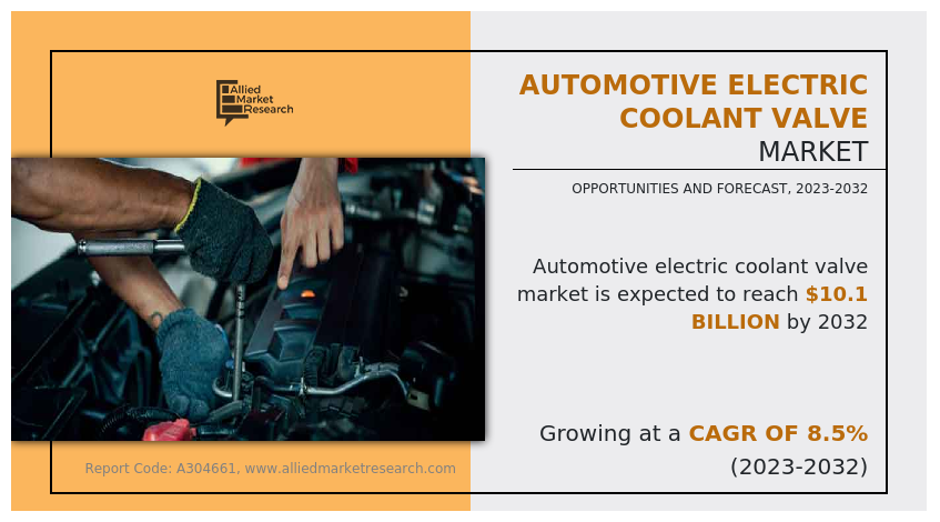 Rise in emission norms and fuel efficiency standards, growth in demand for hybrid and electric vehicles, and an increase in demand for hybrid and electric vehicles drive the growth of the global automotive electric coolant valve market
