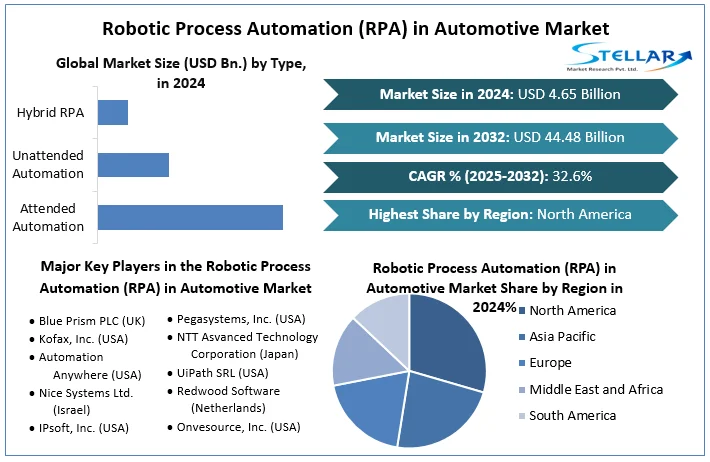 Stellar Market Research examines the growth rate of the Robotic Process Automation (RPA) in Automotive Market during the forecasted period 2025-2032 Robotic Process Automation (RPA) in Automotive Market