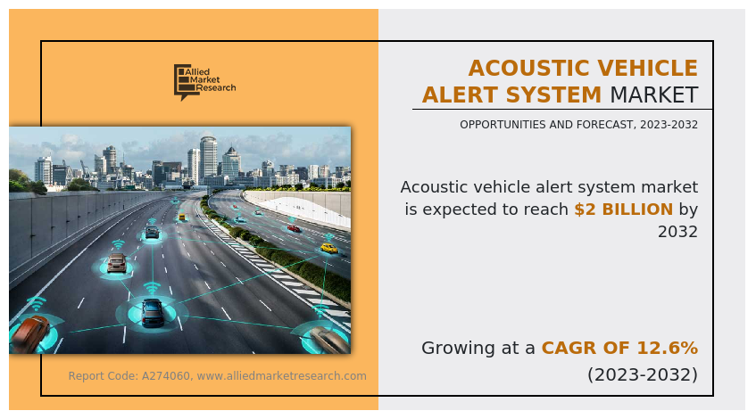 The global acoustic vehicle alert system market size is estimated at $653