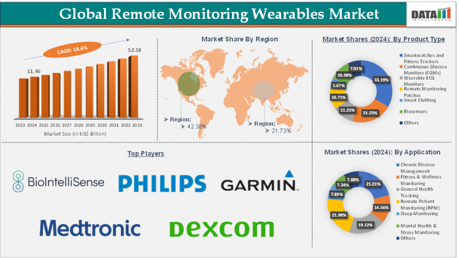 Global Remote Monitoring Wearables Market